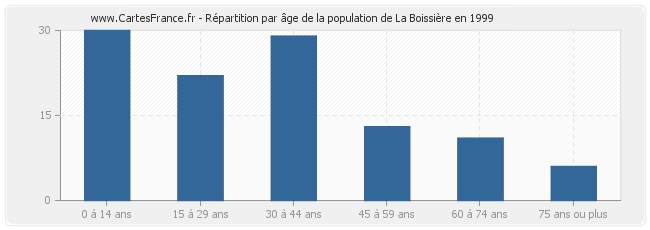 Répartition par âge de la population de La Boissière en 1999